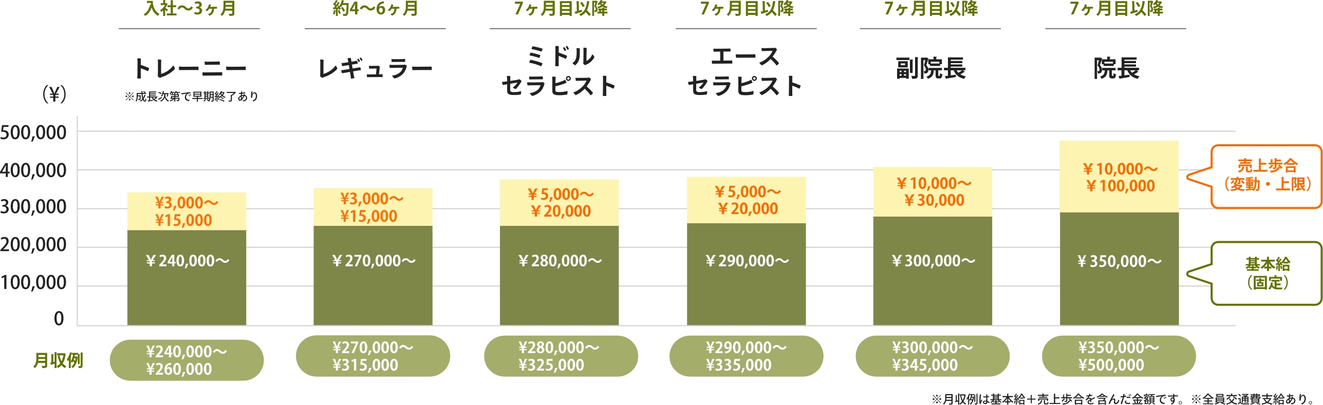 明確なキャリアアップ例